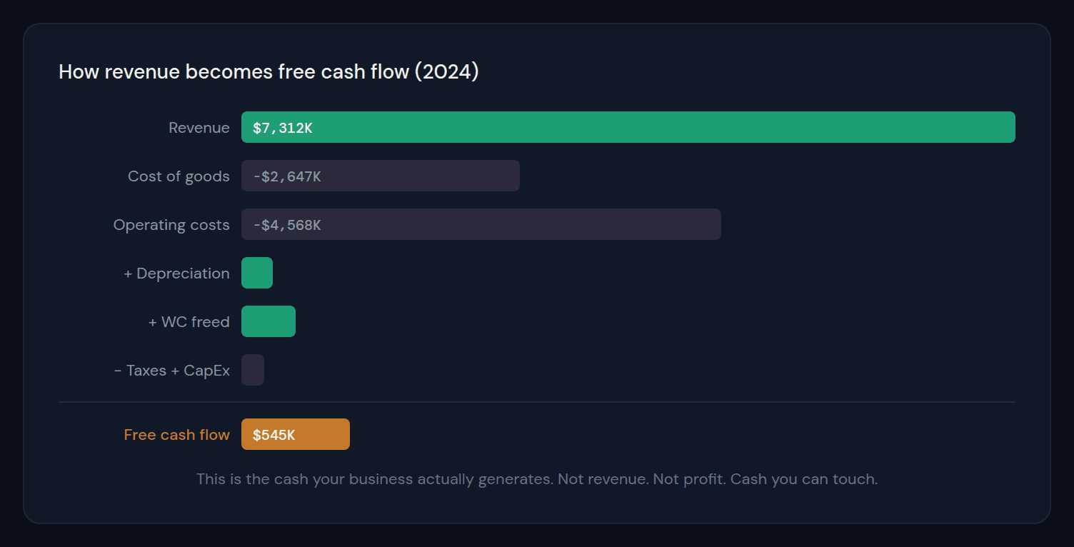 Waterfall chart showing how $7.3M in revenue becomes $545K in free cash flow after subtracting costs, operating expenses, taxes, and capital expenditure.