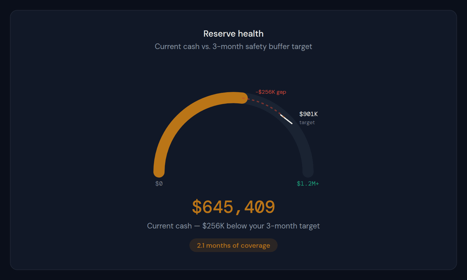 Reserve gauge showing the company's current cash position relative to their 3-month safety buffer target of $901,644.
