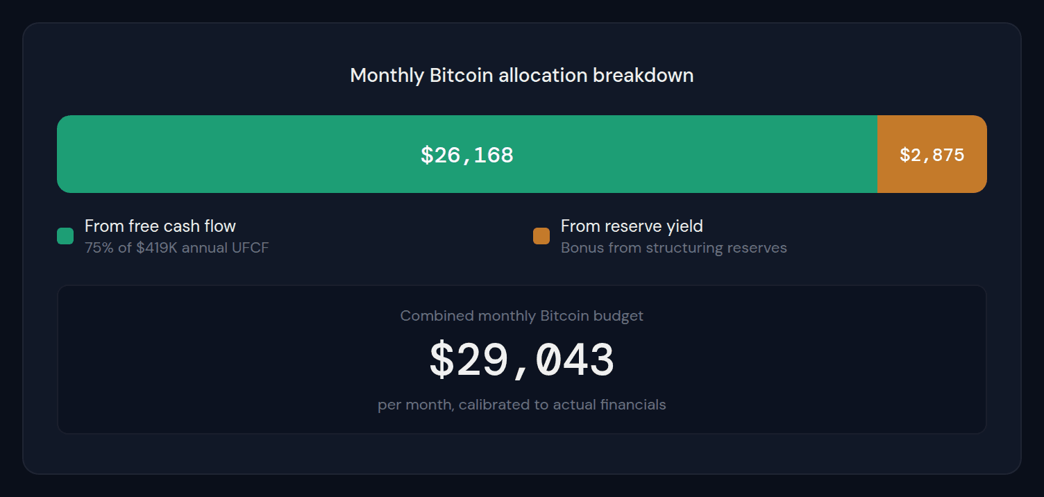 Bitcoin DCA budget breakdown: $26,168 per month from free cash flow plus $2,875 per month from reserve yield, totalling nearly $29,000 per month.